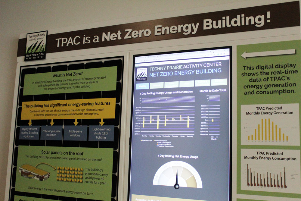 This monitor in Techny Prairie's entryway explains to guests & users the importance of the net zero building & shows real-time energy data.